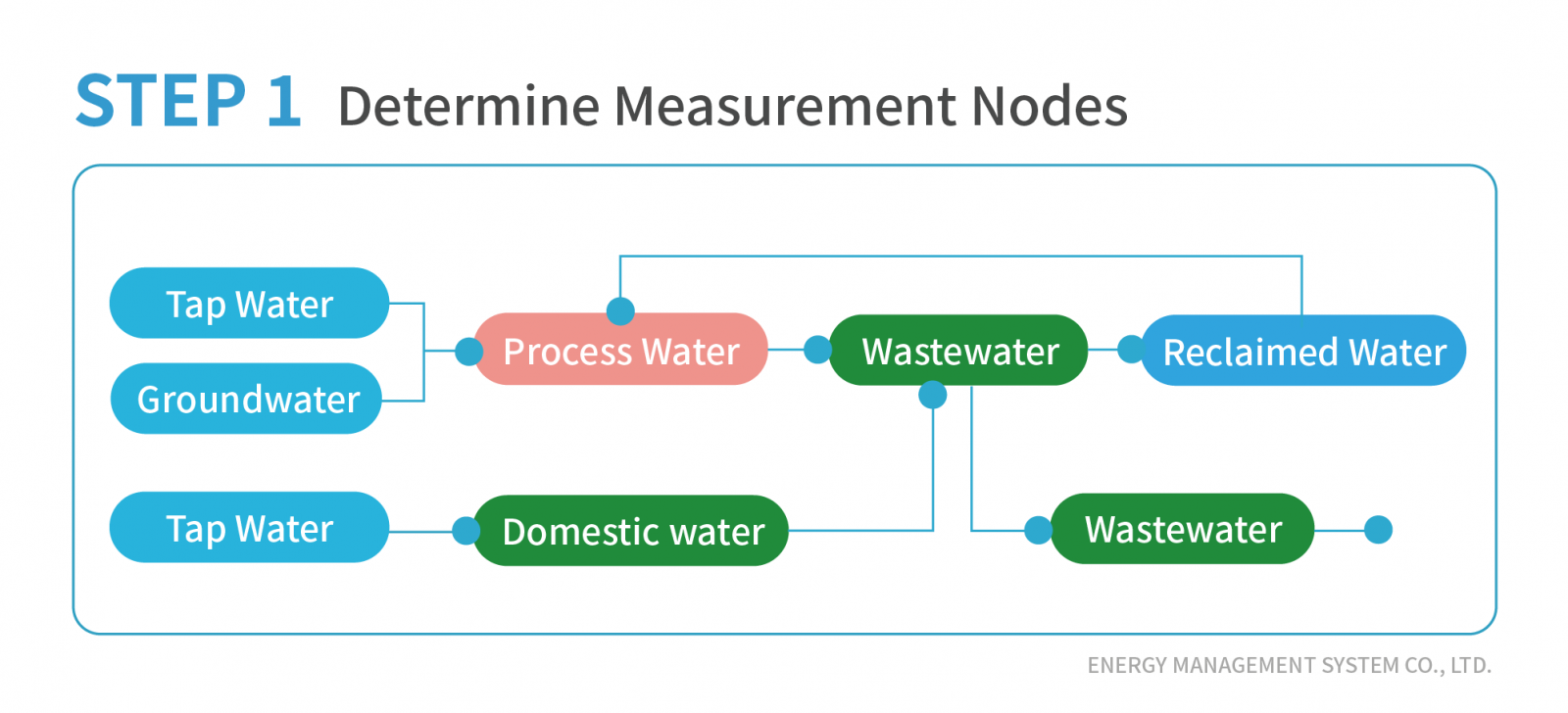  factory water resource,smart water network,factory water management,ESG Water Resources Management,factory smart water meter