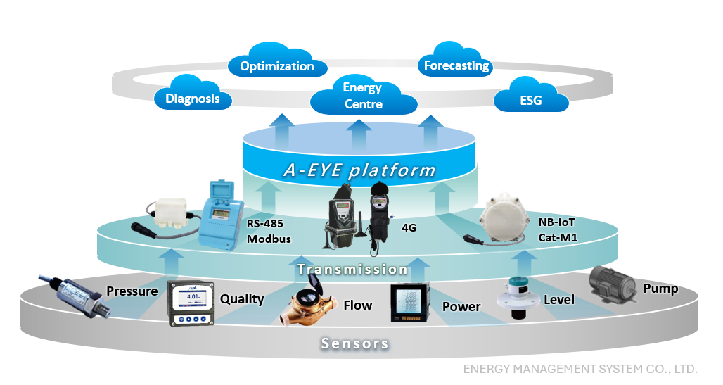 ESG Water Resources Management,smart water meter,smart water network,IoT water management